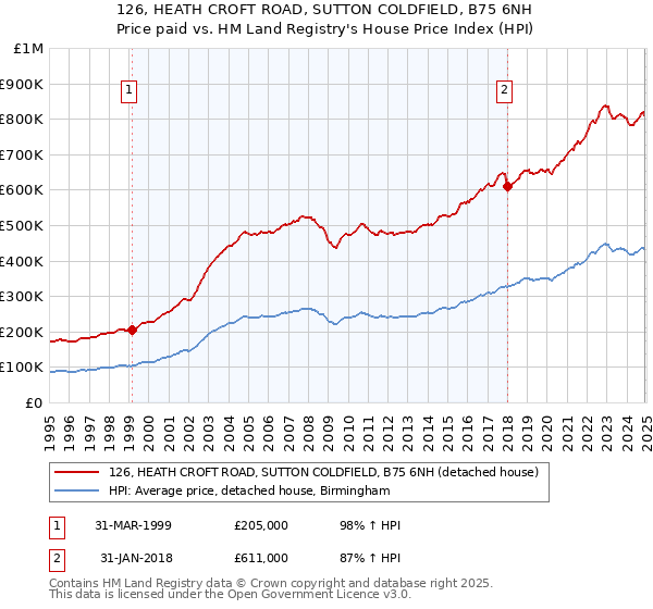126, HEATH CROFT ROAD, SUTTON COLDFIELD, B75 6NH: Price paid vs HM Land Registry's House Price Index
