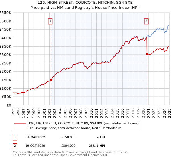 126, HIGH STREET, CODICOTE, HITCHIN, SG4 8XE: Price paid vs HM Land Registry's House Price Index