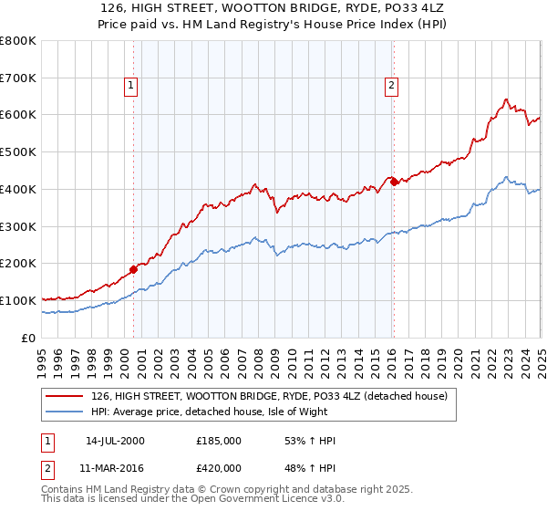 126, HIGH STREET, WOOTTON BRIDGE, RYDE, PO33 4LZ: Price paid vs HM Land Registry's House Price Index