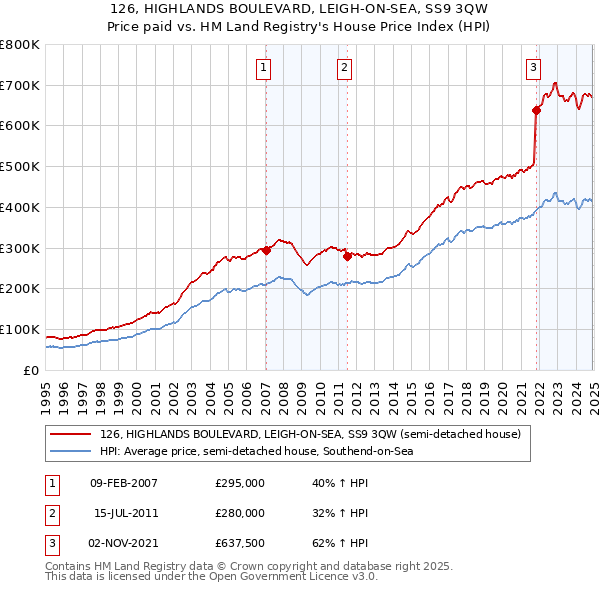 126, HIGHLANDS BOULEVARD, LEIGH-ON-SEA, SS9 3QW: Price paid vs HM Land Registry's House Price Index