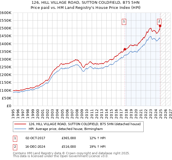 126, HILL VILLAGE ROAD, SUTTON COLDFIELD, B75 5HN: Price paid vs HM Land Registry's House Price Index