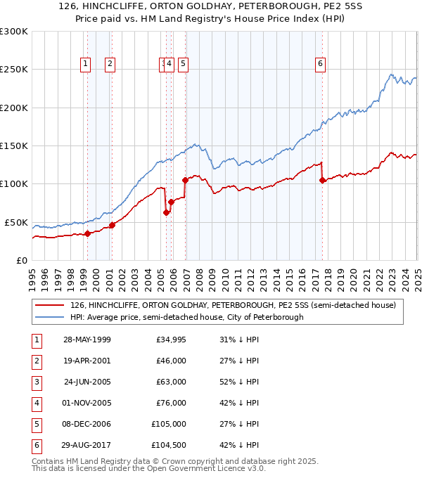 126, HINCHCLIFFE, ORTON GOLDHAY, PETERBOROUGH, PE2 5SS: Price paid vs HM Land Registry's House Price Index