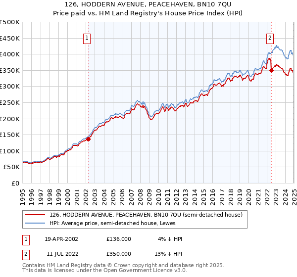 126, HODDERN AVENUE, PEACEHAVEN, BN10 7QU: Price paid vs HM Land Registry's House Price Index