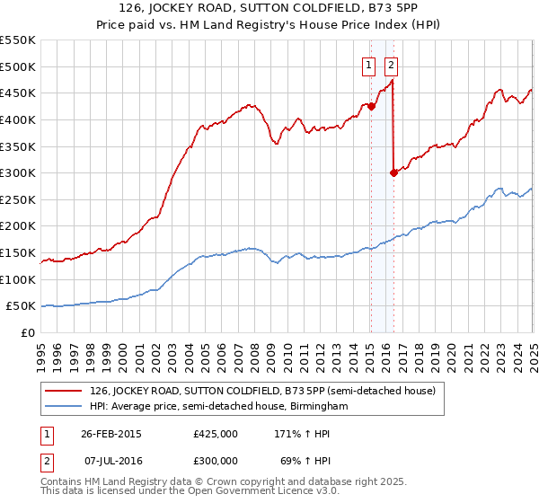 126, JOCKEY ROAD, SUTTON COLDFIELD, B73 5PP: Price paid vs HM Land Registry's House Price Index