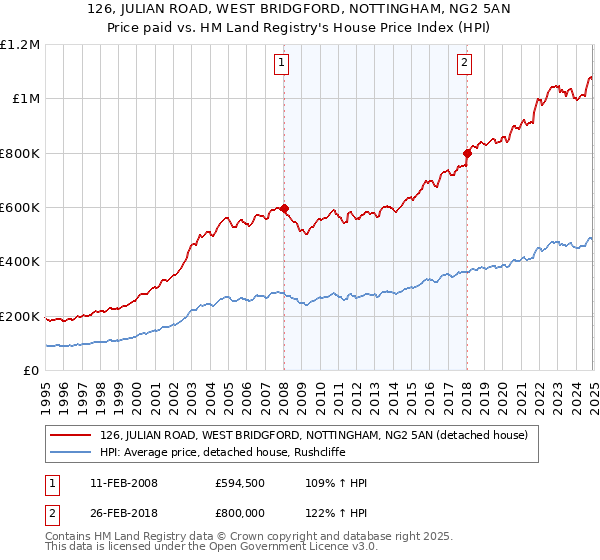 126, JULIAN ROAD, WEST BRIDGFORD, NOTTINGHAM, NG2 5AN: Price paid vs HM Land Registry's House Price Index