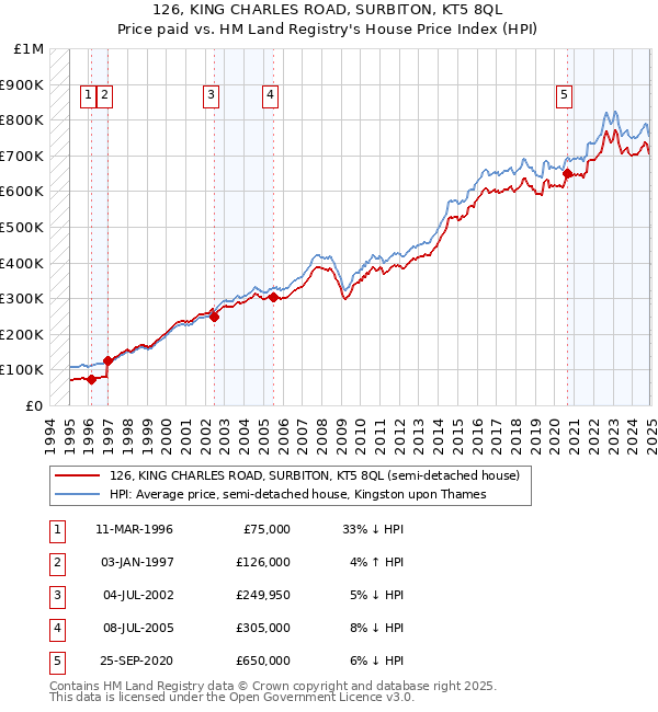 126, KING CHARLES ROAD, SURBITON, KT5 8QL: Price paid vs HM Land Registry's House Price Index