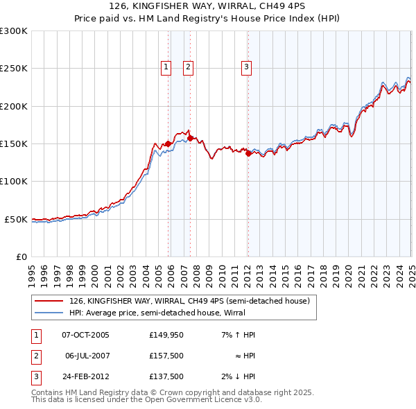126, KINGFISHER WAY, WIRRAL, CH49 4PS: Price paid vs HM Land Registry's House Price Index