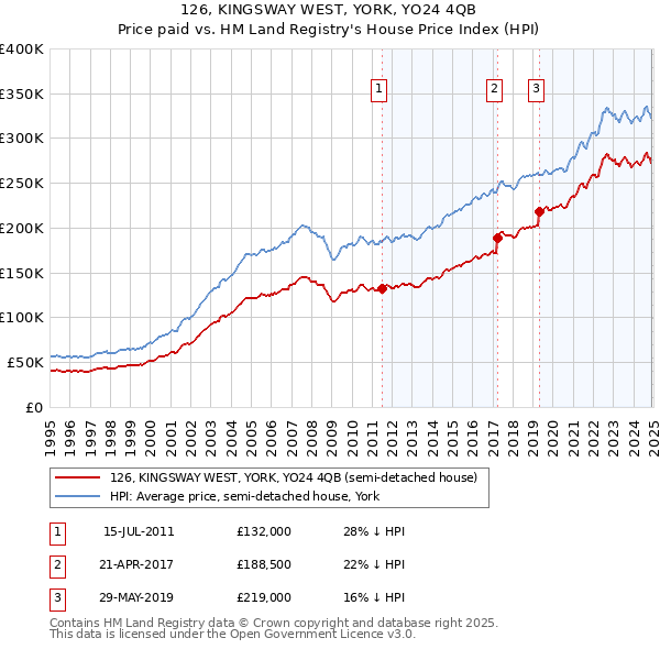 126, KINGSWAY WEST, YORK, YO24 4QB: Price paid vs HM Land Registry's House Price Index