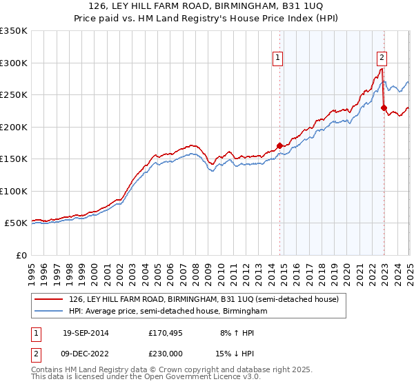 126, LEY HILL FARM ROAD, BIRMINGHAM, B31 1UQ: Price paid vs HM Land Registry's House Price Index