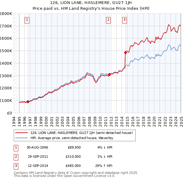 126, LION LANE, HASLEMERE, GU27 1JH: Price paid vs HM Land Registry's House Price Index
