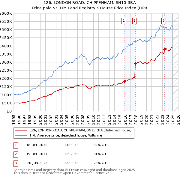 126, LONDON ROAD, CHIPPENHAM, SN15 3BA: Price paid vs HM Land Registry's House Price Index