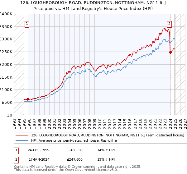 126, LOUGHBOROUGH ROAD, RUDDINGTON, NOTTINGHAM, NG11 6LJ: Price paid vs HM Land Registry's House Price Index