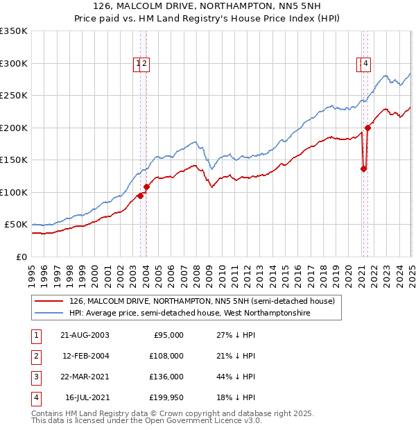 126, MALCOLM DRIVE, NORTHAMPTON, NN5 5NH: Price paid vs HM Land Registry's House Price Index