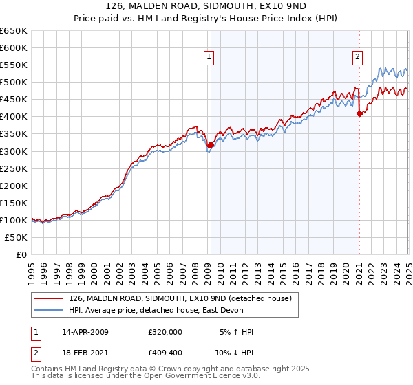126, MALDEN ROAD, SIDMOUTH, EX10 9ND: Price paid vs HM Land Registry's House Price Index