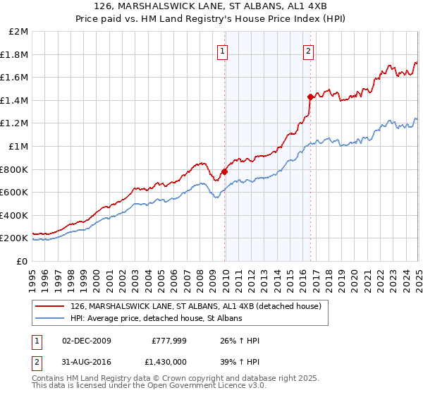 126, MARSHALSWICK LANE, ST ALBANS, AL1 4XB: Price paid vs HM Land Registry's House Price Index