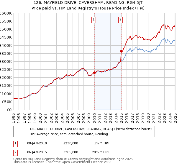 126, MAYFIELD DRIVE, CAVERSHAM, READING, RG4 5JT: Price paid vs HM Land Registry's House Price Index