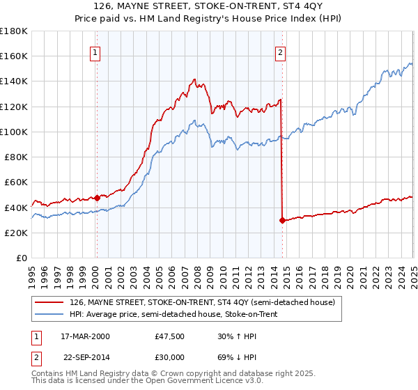126, MAYNE STREET, STOKE-ON-TRENT, ST4 4QY: Price paid vs HM Land Registry's House Price Index