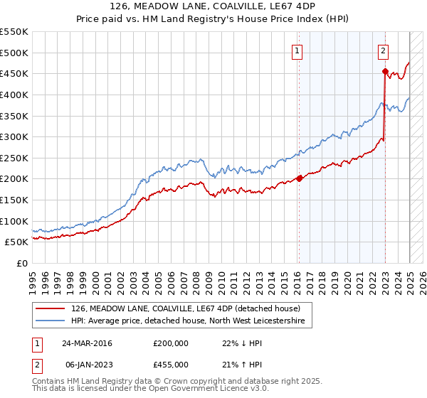 126, MEADOW LANE, COALVILLE, LE67 4DP: Price paid vs HM Land Registry's House Price Index