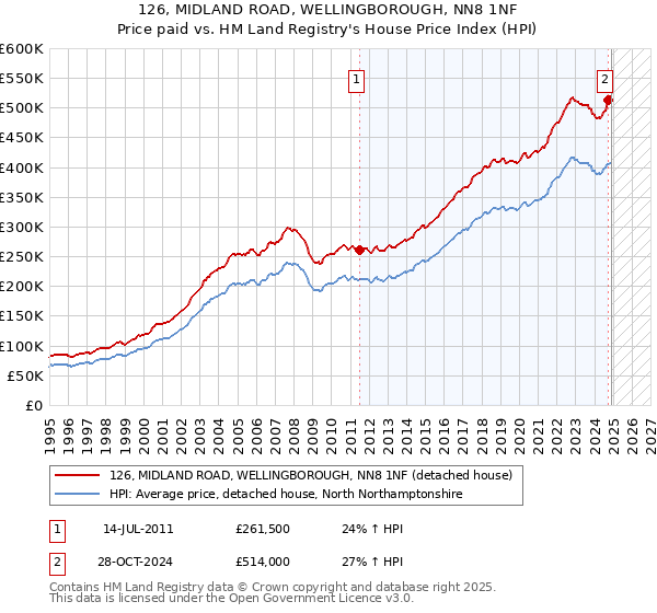 126, MIDLAND ROAD, WELLINGBOROUGH, NN8 1NF: Price paid vs HM Land Registry's House Price Index