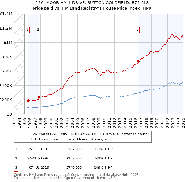 126, MOOR HALL DRIVE, SUTTON COLDFIELD, B75 6LS: Price paid vs HM Land Registry's House Price Index