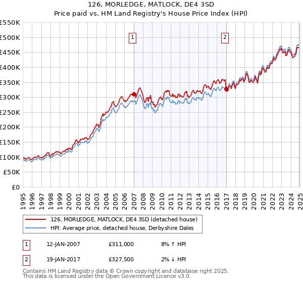 126, MORLEDGE, MATLOCK, DE4 3SD: Price paid vs HM Land Registry's House Price Index