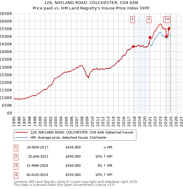 126, NAYLAND ROAD, COLCHESTER, CO4 6AN: Price paid vs HM Land Registry's House Price Index