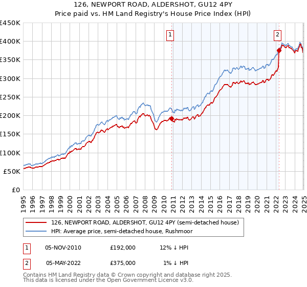 126, NEWPORT ROAD, ALDERSHOT, GU12 4PY: Price paid vs HM Land Registry's House Price Index