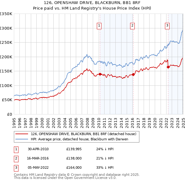 126, OPENSHAW DRIVE, BLACKBURN, BB1 8RF: Price paid vs HM Land Registry's House Price Index