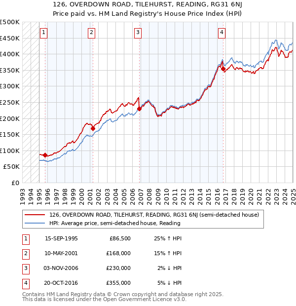 126, OVERDOWN ROAD, TILEHURST, READING, RG31 6NJ: Price paid vs HM Land Registry's House Price Index