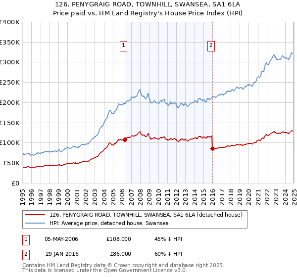 126, PENYGRAIG ROAD, TOWNHILL, SWANSEA, SA1 6LA: Price paid vs HM Land Registry's House Price Index