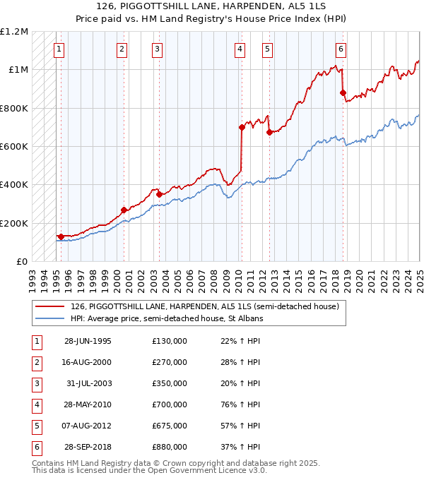 126, PIGGOTTSHILL LANE, HARPENDEN, AL5 1LS: Price paid vs HM Land Registry's House Price Index