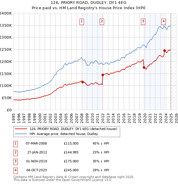 126, PRIORY ROAD, DUDLEY, DY1 4EG: Price paid vs HM Land Registry's House Price Index