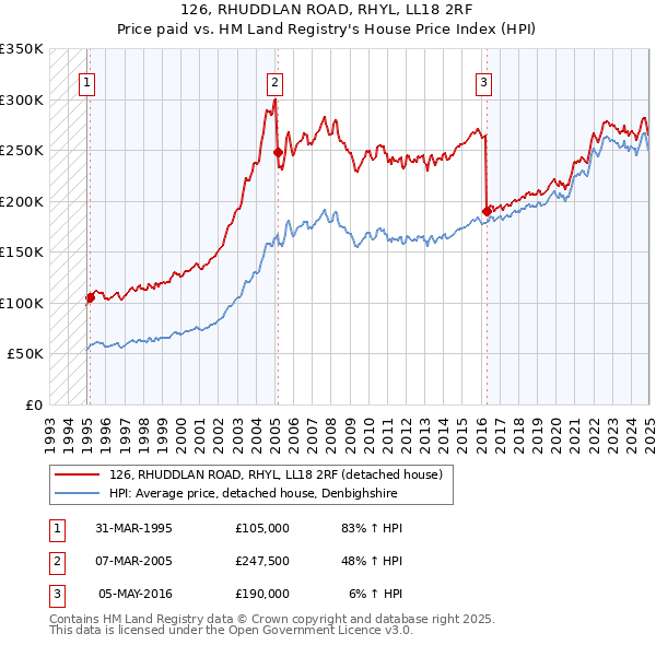 126, RHUDDLAN ROAD, RHYL, LL18 2RF: Price paid vs HM Land Registry's House Price Index