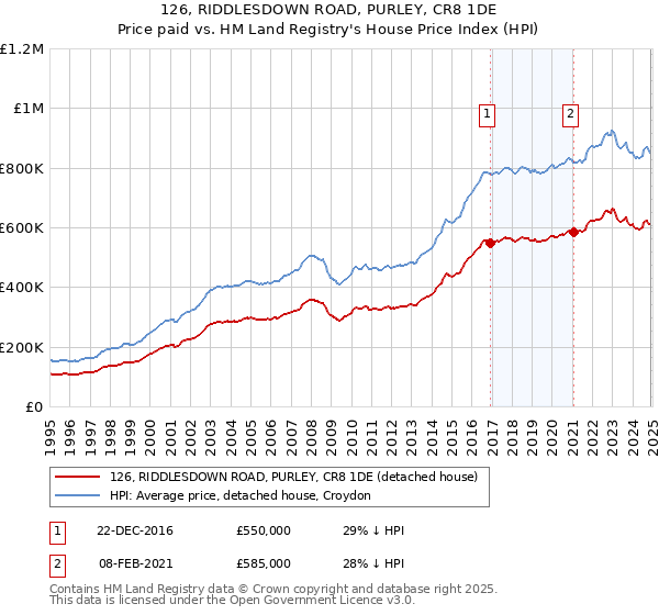126, RIDDLESDOWN ROAD, PURLEY, CR8 1DE: Price paid vs HM Land Registry's House Price Index