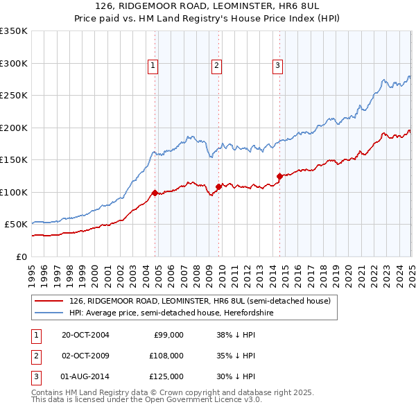 126, RIDGEMOOR ROAD, LEOMINSTER, HR6 8UL: Price paid vs HM Land Registry's House Price Index