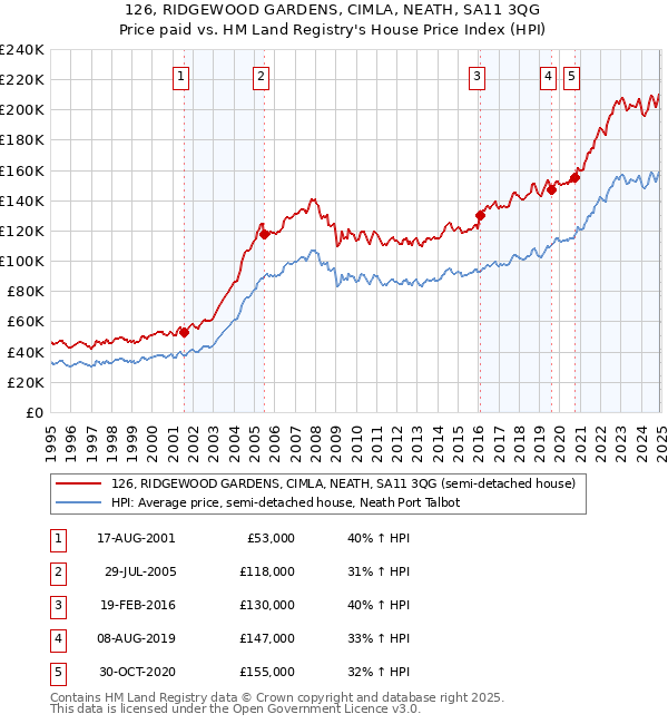 126, RIDGEWOOD GARDENS, CIMLA, NEATH, SA11 3QG: Price paid vs HM Land Registry's House Price Index