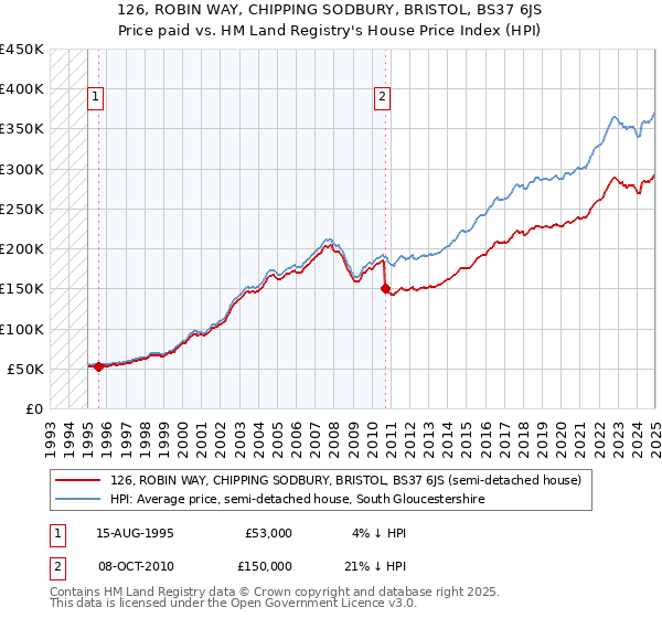 126, ROBIN WAY, CHIPPING SODBURY, BRISTOL, BS37 6JS: Price paid vs HM Land Registry's House Price Index