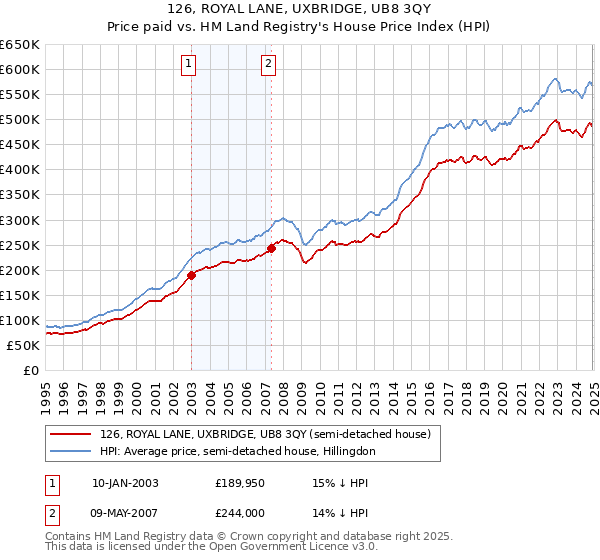 126, ROYAL LANE, UXBRIDGE, UB8 3QY: Price paid vs HM Land Registry's House Price Index