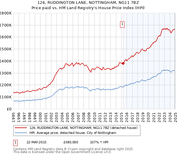 126, RUDDINGTON LANE, NOTTINGHAM, NG11 7BZ: Price paid vs HM Land Registry's House Price Index