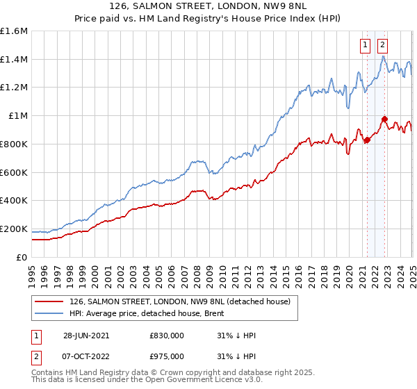 126, SALMON STREET, LONDON, NW9 8NL: Price paid vs HM Land Registry's House Price Index