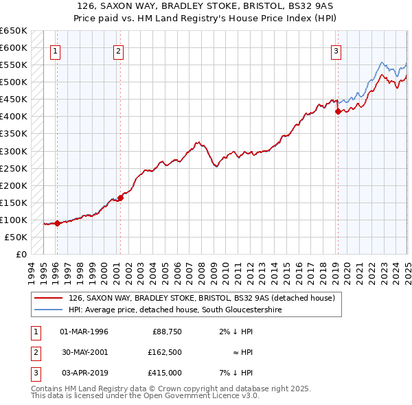 126, SAXON WAY, BRADLEY STOKE, BRISTOL, BS32 9AS: Price paid vs HM Land Registry's House Price Index