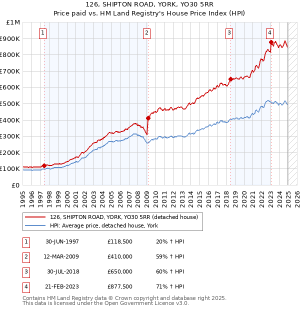 126, SHIPTON ROAD, YORK, YO30 5RR: Price paid vs HM Land Registry's House Price Index