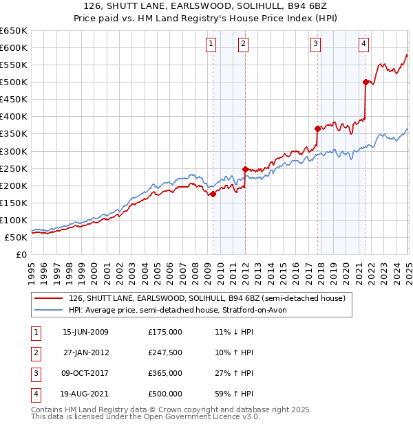 126, SHUTT LANE, EARLSWOOD, SOLIHULL, B94 6BZ: Price paid vs HM Land Registry's House Price Index