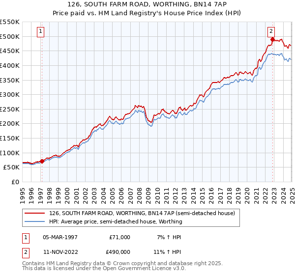 126, SOUTH FARM ROAD, WORTHING, BN14 7AP: Price paid vs HM Land Registry's House Price Index