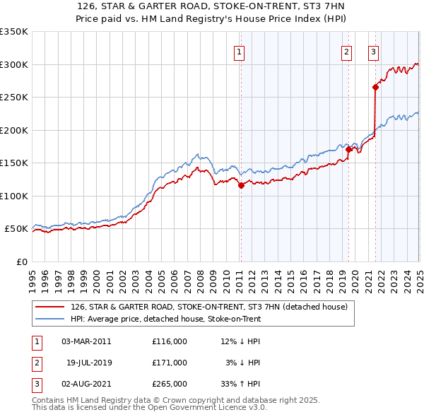 126, STAR & GARTER ROAD, STOKE-ON-TRENT, ST3 7HN: Price paid vs HM Land Registry's House Price Index