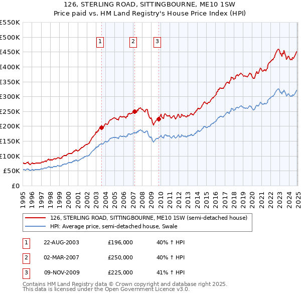 126, STERLING ROAD, SITTINGBOURNE, ME10 1SW: Price paid vs HM Land Registry's House Price Index