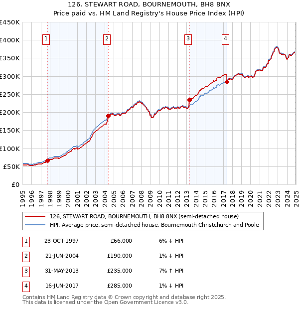 126, STEWART ROAD, BOURNEMOUTH, BH8 8NX: Price paid vs HM Land Registry's House Price Index