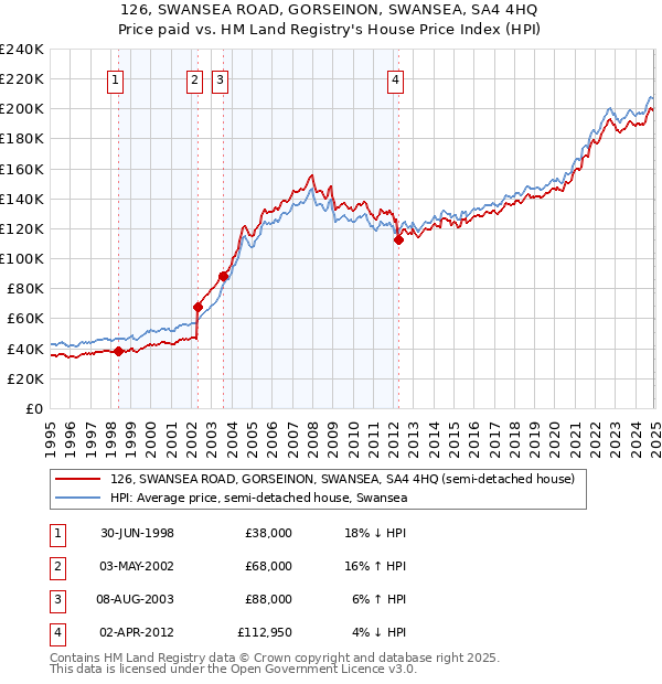 126, SWANSEA ROAD, GORSEINON, SWANSEA, SA4 4HQ: Price paid vs HM Land Registry's House Price Index