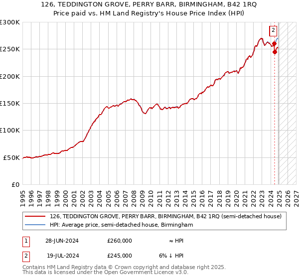 126, TEDDINGTON GROVE, PERRY BARR, BIRMINGHAM, B42 1RQ: Price paid vs HM Land Registry's House Price Index