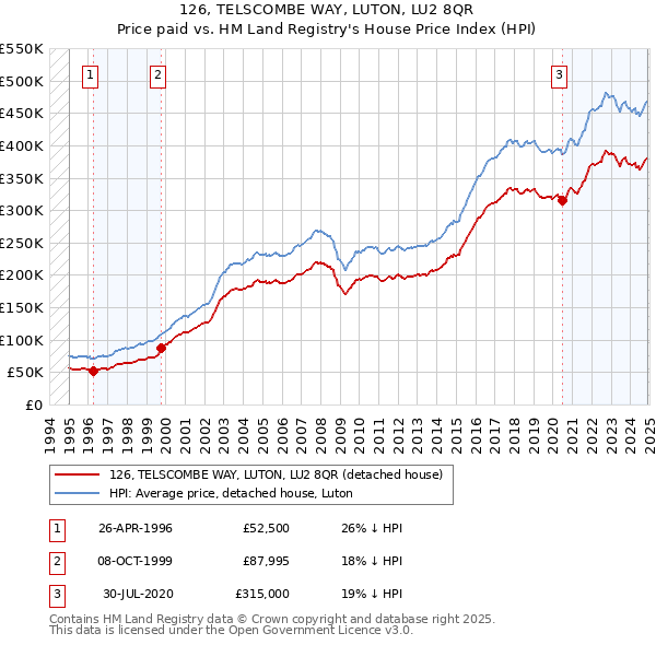126, TELSCOMBE WAY, LUTON, LU2 8QR: Price paid vs HM Land Registry's House Price Index